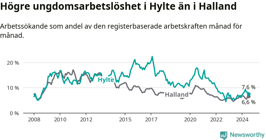 Graf: Arbetslöshet bland unga i Hylte kommun och Hallands län