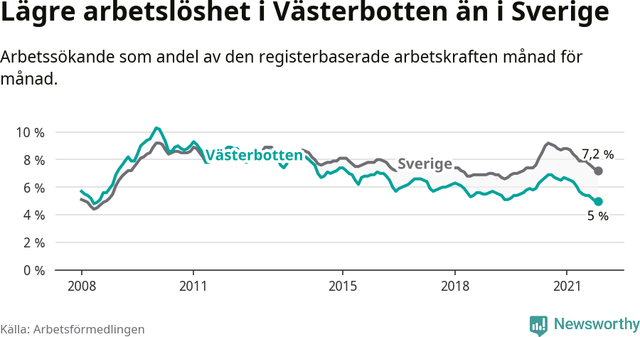 Graf: Arbetslöshet i Västerbottens län och Sverige