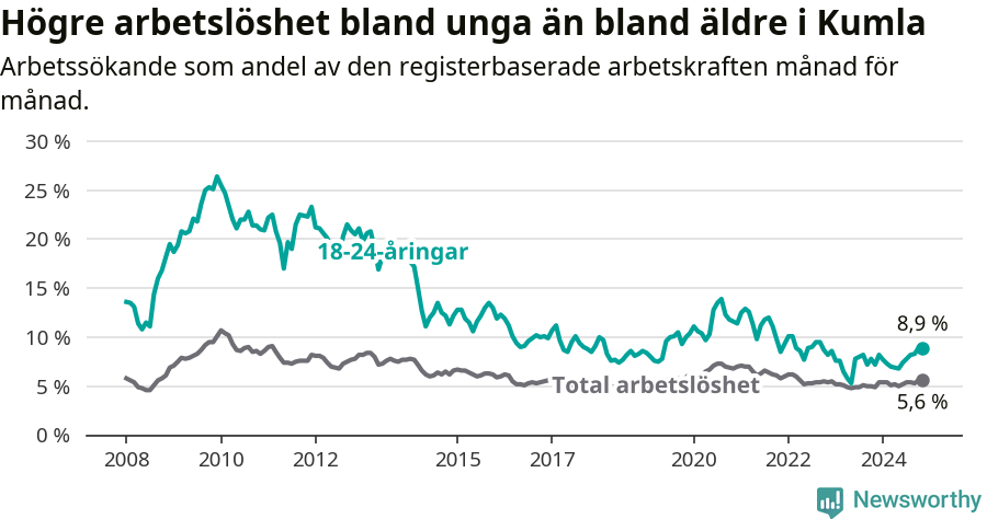Graf: Skillnad i arbetslöshet mellan unga och hela befolkningen i Kumla kommun