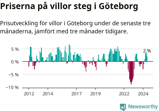 Graf: Prisutveckling för villor i Göteborgs kommun