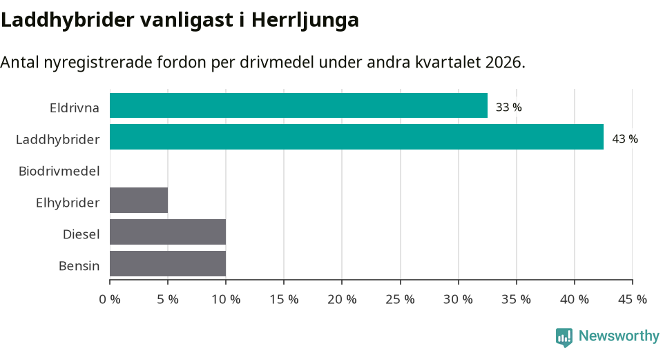 Graf: Antal nyregistrerade fordon per drivmedel
