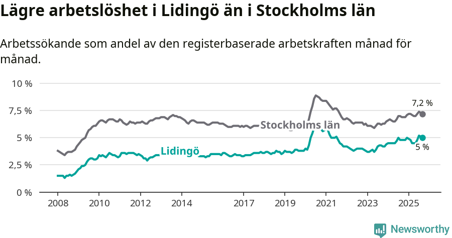 Graf: Arbetslöshet i Lidingö kommun och Stockholms län