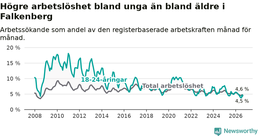 Graf: Skillnad i arbetslöshet mellan unga och hela befolkningen i Falkenbergs kommun