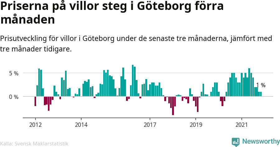 Graf: Prisutveckling för villor i Göteborgs kommun