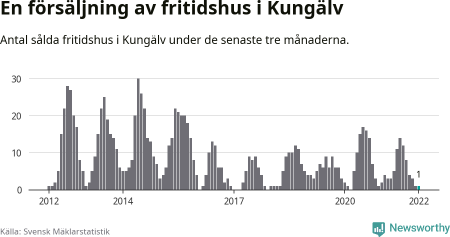 Graf: Antal sålda fritidshus i Kungälvs kommun