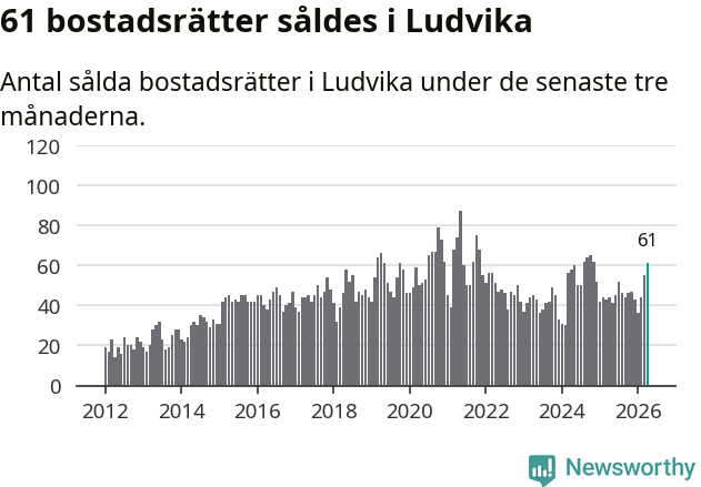 Graf: Antal sålda bostadsrätter i Ludvika kommun