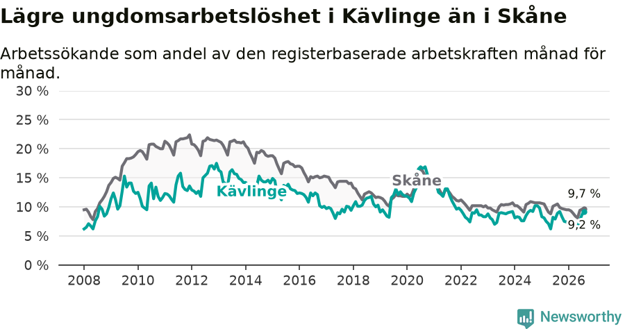 Graf: Arbetslöshet bland unga i Kävlinge kommun och Skåne län