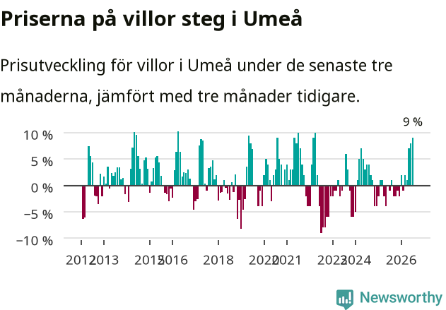 Graf: Prisutveckling för villor i Umeå kommun