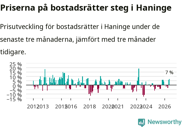 Graf: Prisutveckling för bostadsrätter i Haninge kommun