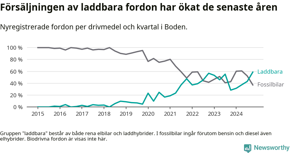 Graf: Andel laddbara bilar av alla nyregistreringar över tid