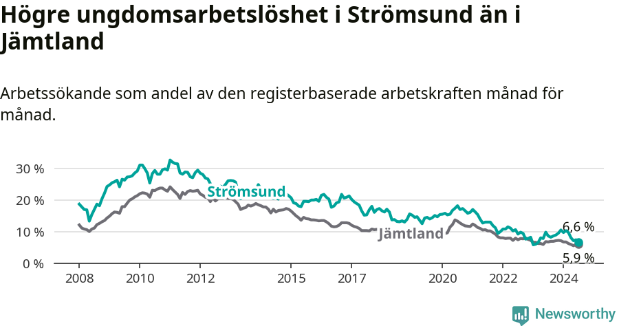 Graf: Arbetslöshet bland unga i Strömsunds kommun och Jämtlands län
