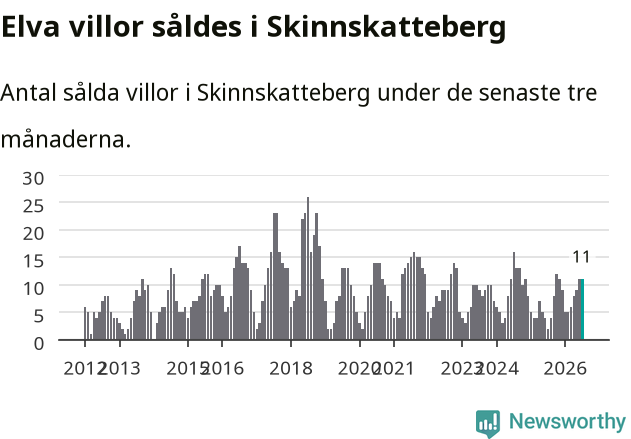 Graf: Antal sålda villor i Skinnskattebergs kommun