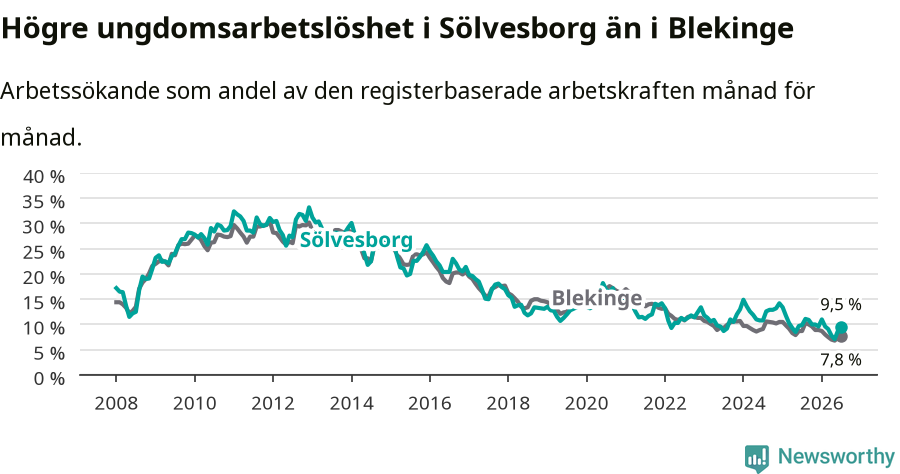 Graf: Arbetslöshet bland unga i Sölvesborgs kommun och Blekinge län