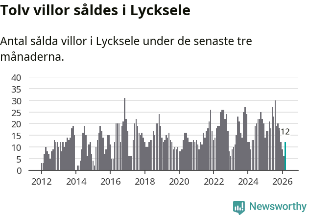 Graf: Antal sålda villor i Lycksele kommun