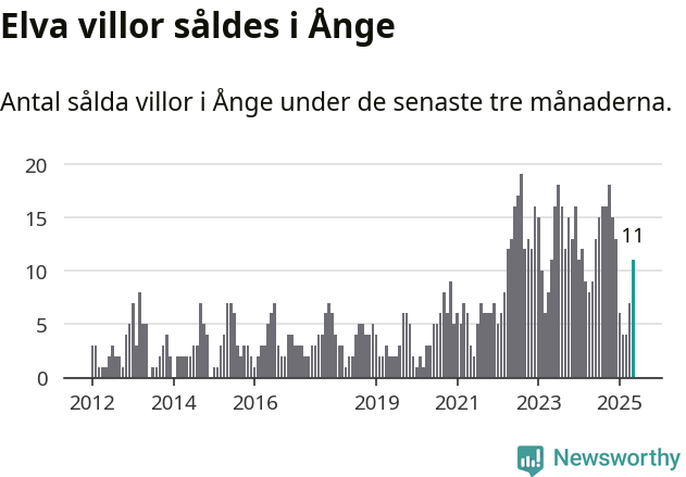 Graf: Antal sålda villor i Ånge kommun