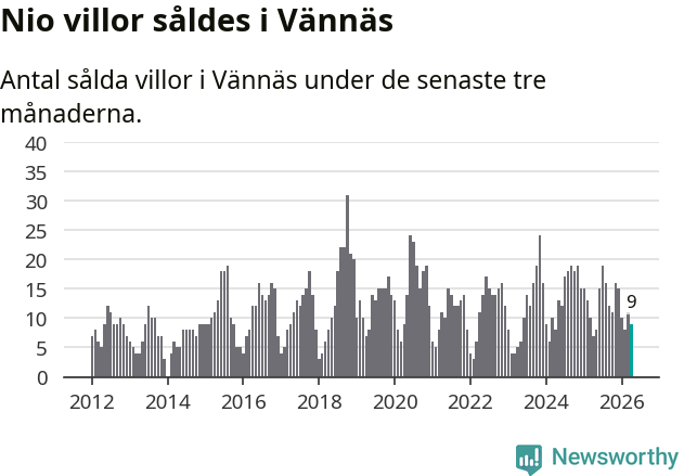 Graf: Antal sålda villor i Vännäs kommun