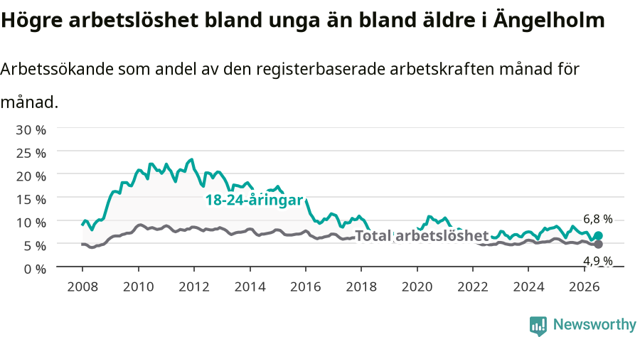 Graf: Skillnad i arbetslöshet mellan unga och hela befolkningen i Ängelholms kommun
