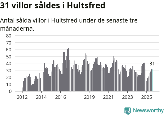 Graf: Antal sålda villor i Hultsfreds kommun