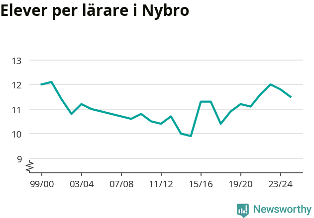 Graf som visar utvecklingen över tid