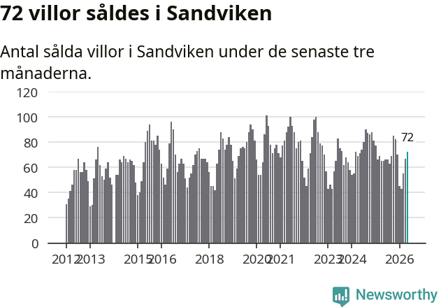 Graf: Antal sålda villor i Sandvikens kommun