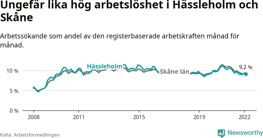 Graf: Arbetslöshet i Hässleholms kommun och Skåne län