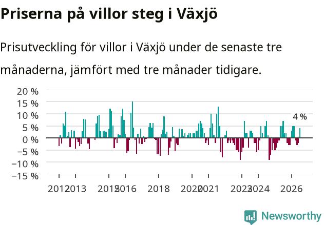 Graf: Prisutveckling för villor i Växjö kommun