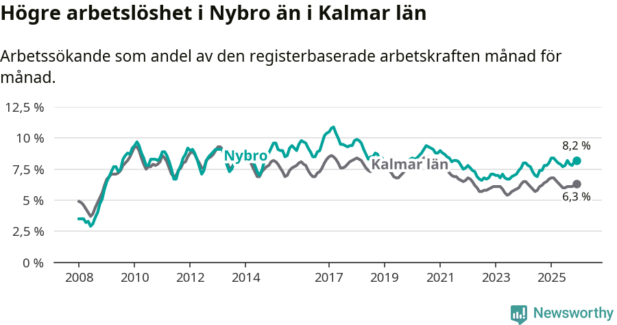 Graf: Arbetslöshet i Nybro kommun och Kalmar län