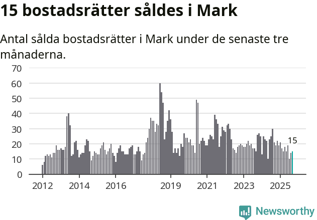 Graf: Antal sålda bostadsrätter i Marks kommun