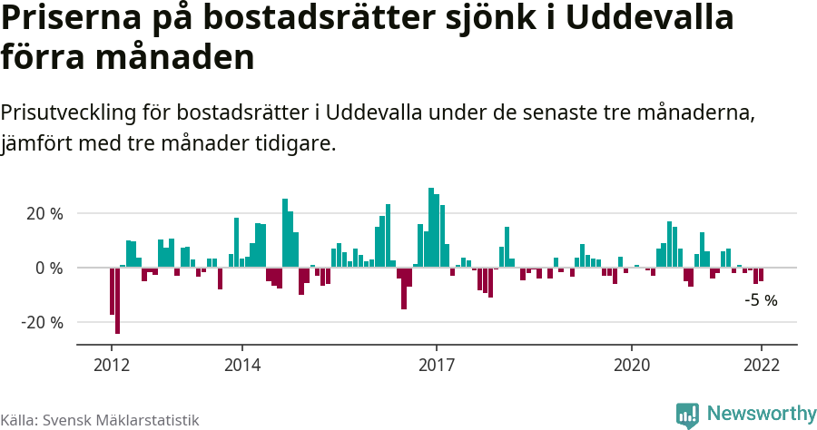 Graf: Prisutveckling för bostadsrätter i Uddevalla kommun