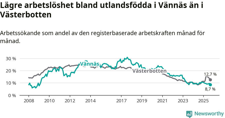Graf: Arbetslöshet bland utrikesfödda i Vännäs kommun och Västerbottens län