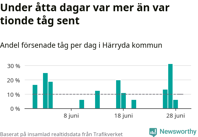 Stapeldiagram över andel försenade tåg per dag
