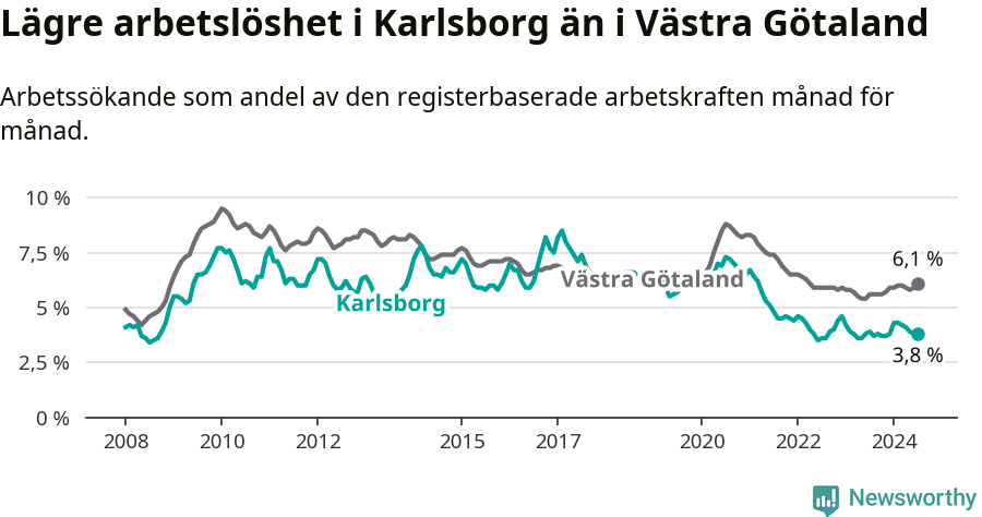Graf: Arbetslöshet i Karlsborgs kommun och Västra Götalands län