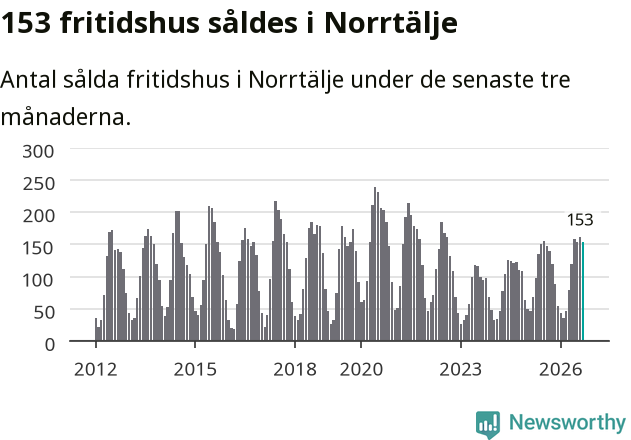 Graf: Antal sålda fritidshus i Norrtälje kommun