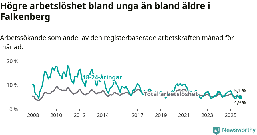 Graf: Skillnad i arbetslöshet mellan unga och hela befolkningen i Falkenbergs kommun