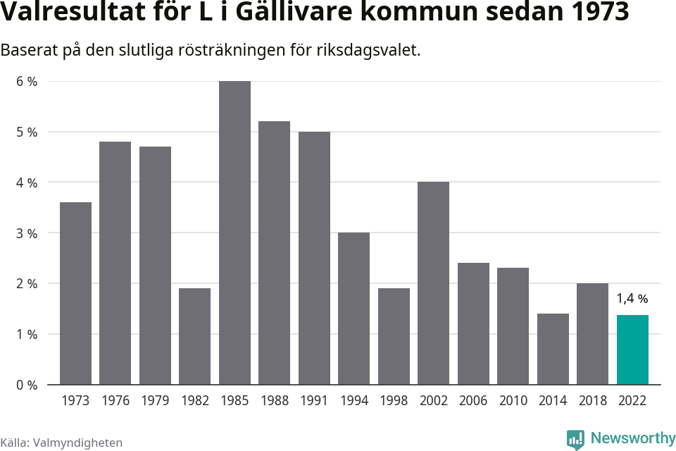 Liberalernas resultat över tid