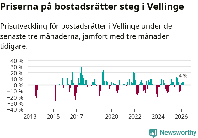 Graf: Prisutveckling för bostadsrätter i Vellinge kommun