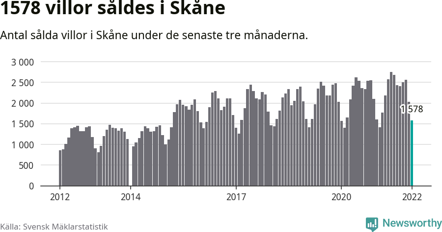 Graf: Antal sålda villor i Skåne län