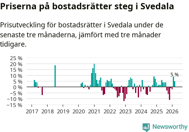 Graf: Prisutveckling för bostadsrätter i Svedala kommun