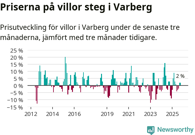 Graf: Prisutveckling för villor i Varbergs kommun