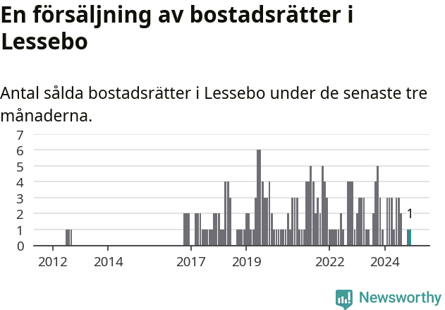 Graf: Antal sålda bostadsrätter i Lessebo kommun