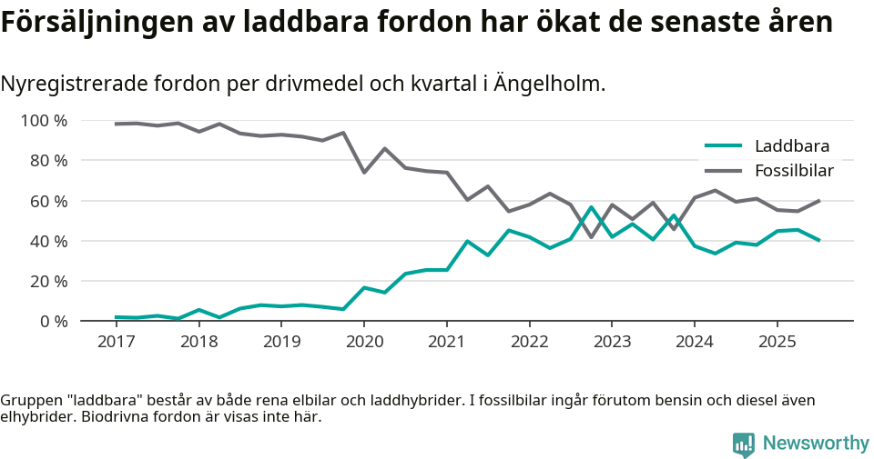 Graf: Andel laddbara bilar av alla nyregistreringar över tid