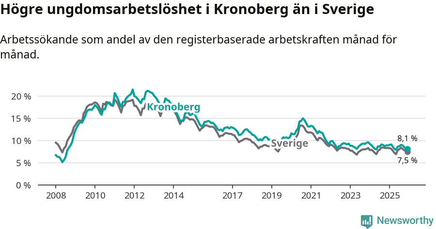 Graf: Arbetslöshet bland unga i Kronobergs län och Sverige