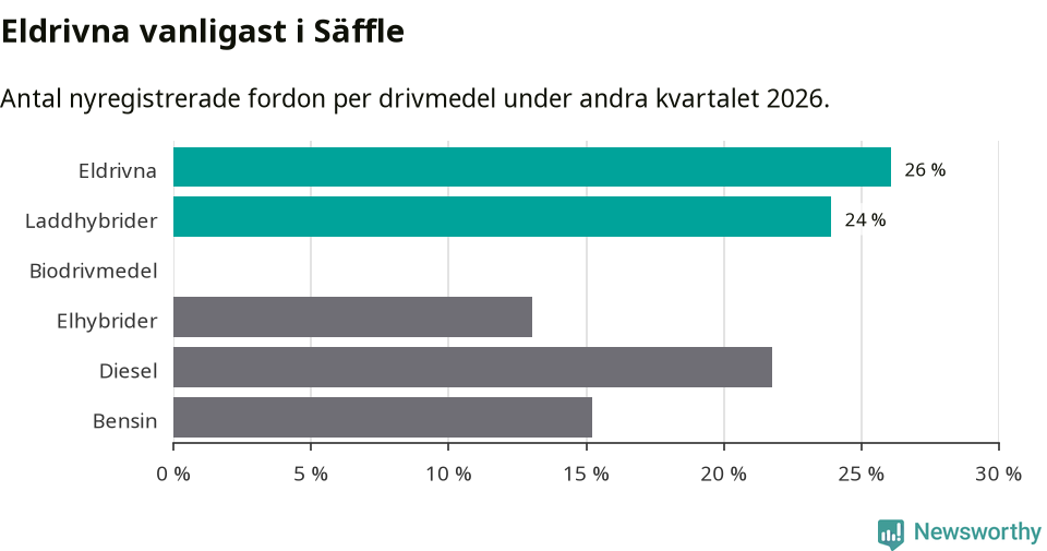 Graf: Antal nyregistrerade fordon per drivmedel