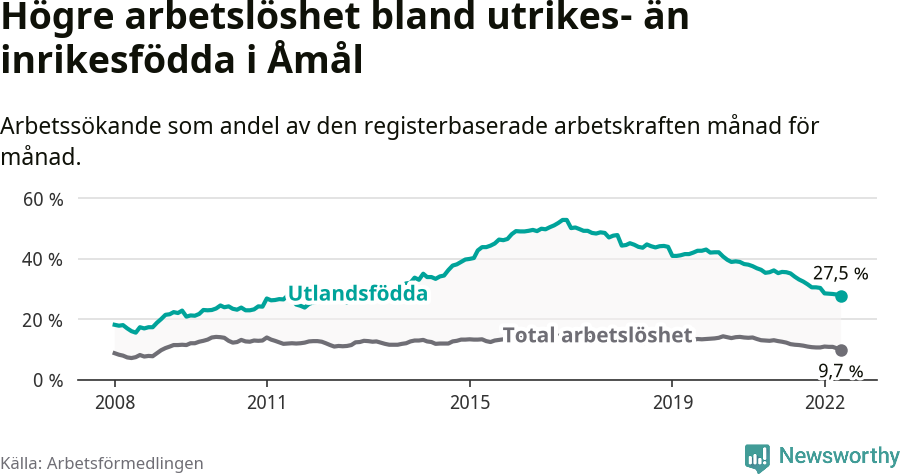 Graf: Skillnad i arbetslöshet mellan utrikesfödda och hela befolkningen i Åmåls kommun