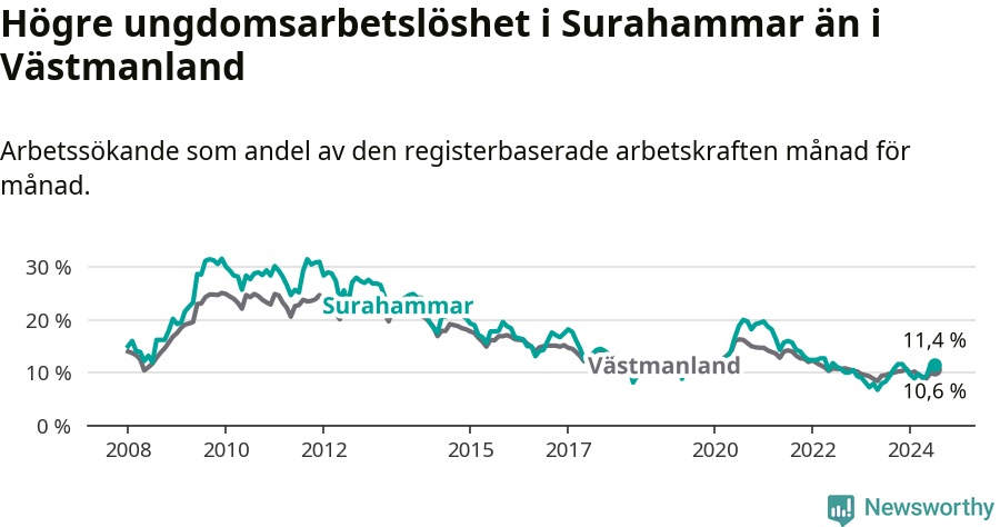 Graf: Arbetslöshet bland unga i Surahammars kommun och Västmanlands län