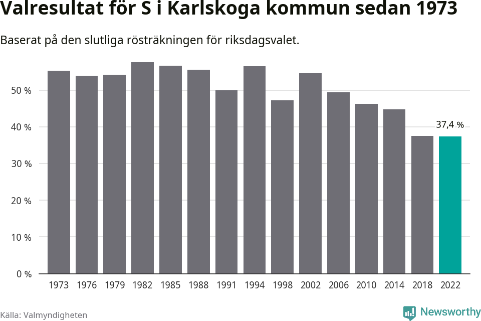 Socialdemokraternas resultat över tid