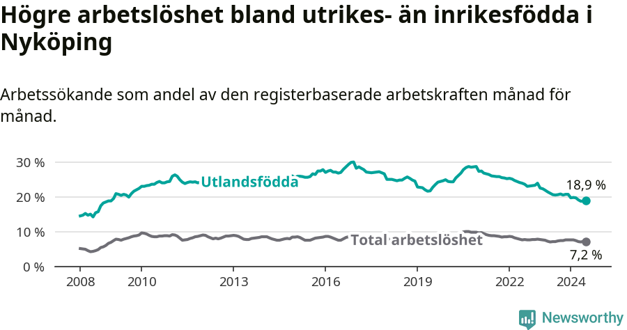Graf: Skillnad i arbetslöshet mellan utrikesfödda och hela befolkningen i Nyköpings kommun