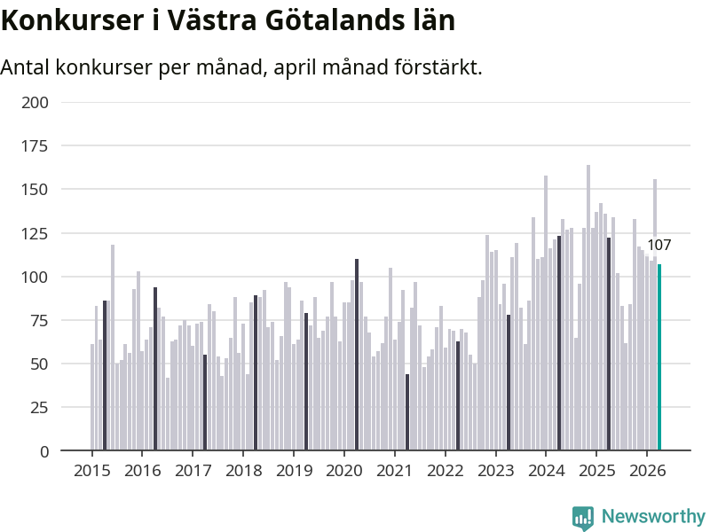 Graf: Antal konkurser per månad i Västra Götalands län