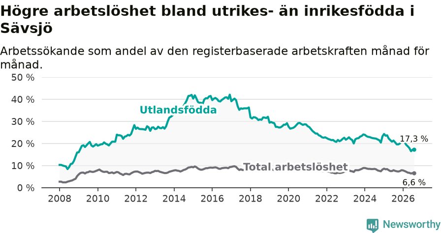 Graf: Skillnad i arbetslöshet mellan utrikesfödda och hela befolkningen i Sävsjö kommun