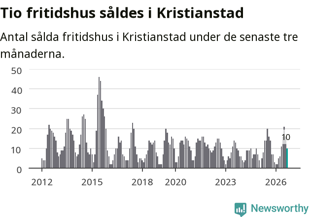 Graf: Antal sålda fritidshus i Kristianstads kommun